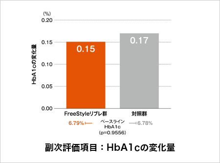 副次評価項目：HbA1cの変化量 FreeStyleリブレ群：0.15&, 対照群：0.17%