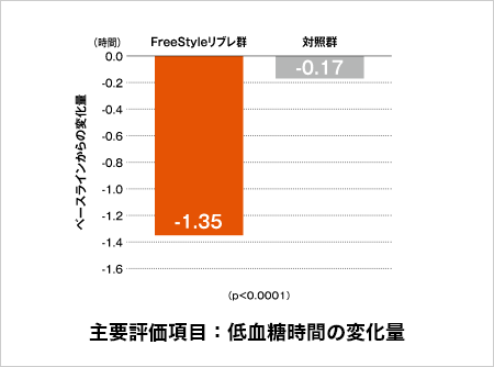 主要評価項目：低血糖時間の変化量 FreeStyleリブレ群：-1.35時間, 対照群：-0.17時間