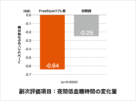 副次評価項目：夜間低血糖時間の変化量 FreeStyleリブレ群：-0.64時間, 対照群：-0.25時間