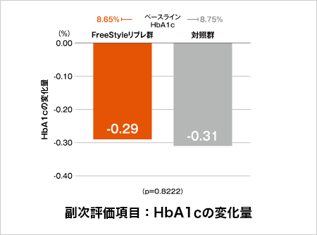 副次評価項目：HbA1cの変化量 FreeStyleリブレ群：-0.29%, 対照群：-0.31%