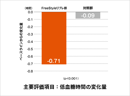 主要評価項目：低血糖時間の変化量 FreeStyleリブレ群：-0.71時間, 対照群：-0.09時間