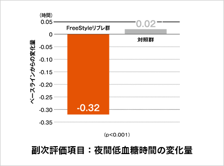 副次評価項目：夜間低血糖時間の変化量 FreeStyleリブレ群：-0.32時間, 対照群：0.02時間