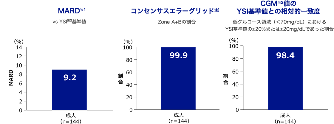 MARD※1 vs YSI※3基準値は9.2% コンセンサスエラーグリッド（注） Zone A+Bの割合は99.9% CGM※2値のYSI基準値との相対的一致度 低グルコース領域（＜70mg/dL）におけるYSI基準値の±20%または±20mg/dLであった割合は98.4%