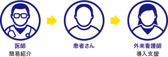 医師から患者さん、患者さんから外来看護師