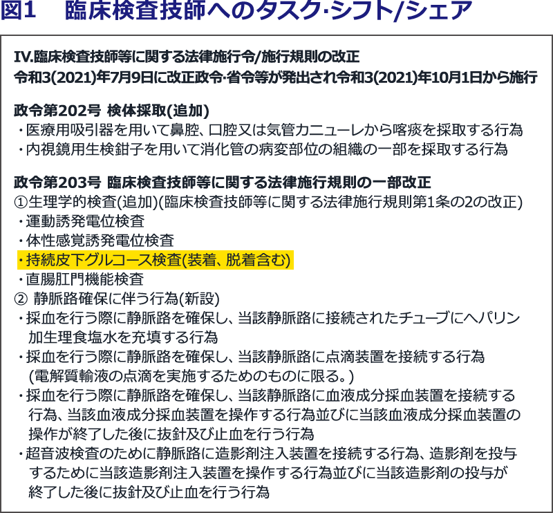 図1 臨床検査技師へのタスク・シフト/シェア IV.臨床検査技師等に関する法律施行令/施行規則の改正 令和3（2021）年7月9日に改正政令・省令等が発出され令和3（2021）年10月1日から施行 政令第202号 検体採取（追加） ・医療用吸引器を用いて鼻腔、口腔又は気管カニューレから喀痰を採取する行為 ・内視鏡用生検鉗子を用いて消化管の病変部位の組織の一部を採取する行為 政令第203号 臨床検査技師等に関する法律施行規則の一部改正 ①生理学的検査（追加）（臨床検査技師等に関する法律施行規則第1条の2の改正） ・運動誘発電位検査 ・体性感覚誘発電位検査 ・持続皮下グルコース検査（装着、脱着含む） ・直腸肛門機能検査 ②静脈路確保に伴う行為（新設） ・採血を行う際に静脈路を確保し、当該静脈路に接続されたチューブにヘパリン加生理食塩水を充填する行為 ・採血を行う際に静脈路を確保し、当該静脈路に点滴装置を接続する行為（電解質輸液の点滴を実施するためのものに限る。） ・採血を行う際に静脈路を確保し、当該静脈路に血液成分採血装置を接続する行為、当該血液成分採血装置を操作する行為並びに当該血液成分採血装置の操作が終了した後に抜針及び止血を行う行為 ・超音波検査のために静脈路に造影剤注入装置を接続する行為、造影剤を投与するために当該造影剤注入装置を操作する行為並びに当該造影剤の投与が終了した後に抜針及び止血を行う行為