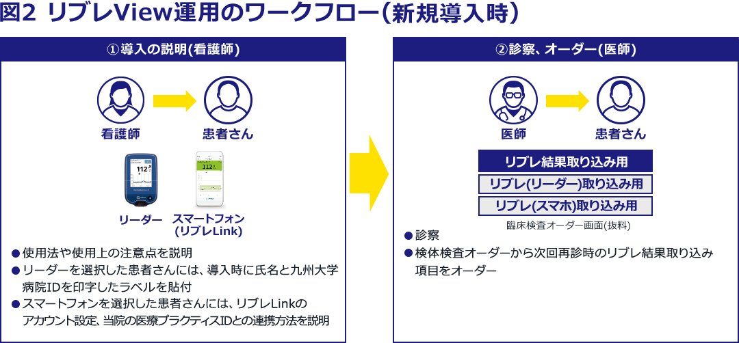 図2 リブレView運用のワークフロー（新規導入時） ①導入の説明（看護師） 看護師→患者さん リーダー スマートフォン（リブレLink） ・使用法や使用上の注意点を説明 ・リーダーを選択した患者さんには、導入時に氏名と九州大学病院IDを印字したラベルを貼付 ・スマートフォンを選択した患者さんには、リブレLinkのアカウント設定、当院の医療プラクティスIDとの連携方法を説明 → ②診察、オーダー（医師） 医師→患者さん リブレ結果取り込み用 リブレ（リーダー）取り込み用 リブレ（スマホ）取り込み用 臨床検査オーダー画面（抜料） ・診察 ・検体検査オーダーから次回再診時のリブレ結果取り込み項目をオーダー