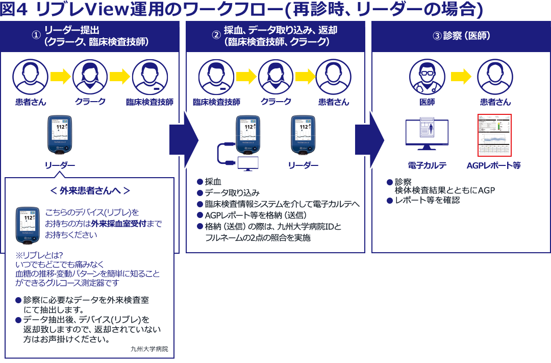 図④ リブレView運用のワークフロー（再診時、リーダーの場合） ①リーダー提出（クラーク、臨床検査技師） 患者さん→クラーク→臨床検査技師 リーダー 外来患者さんへ こちらのデバイス（リブレ）をお持ちの方は外来採血室受付までお持ちください ※リブレとは？ いつでもどこでも痛みなく血糖の推移・変動パターンを簡単に知ることができるグルコース測定器です ・診察に必要なデータを外来検査室にて抽出します。 ・データ抽出後、デバイス（リブレ）を返却致しますので、返却されていない方はお声掛けください。 九州大学病院 → ②採血、データ取り込み、返却（臨床検査技師、クラーク） 臨床検査技師→クラーク→患者さん リーダー ・採血 ・データ取り込み ・臨床検査情報システムを介して電子カルテへ ・AGPレポート等を格納（送信） 格納（送信）の際は、九州大学病院IDとフルネームの2点の照合を実施 → ③診察（医師） 医師→患者さん 電子カルテ AGPレポート等 ・診察 検体検査結果とともにAGP ・レポート等を確認