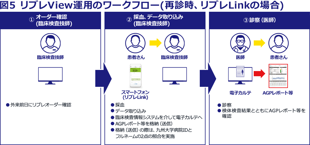 図5 リブレView運用のワークフロー（再診時、リブレLinkの場合） ①オーダー確認（臨床検査技師） 臨床検査技師 ・外来前日にリブレオーダー確認 → ②採血、データ取り込み（臨床検査技師） 患者さん→臨床検査技師 スマートフォン（リブレLink） ・採血 ・データ取り込み ・臨床検査情報システムを介して電子カルテへ ・AGPレポート等を格納（送信） ・格納（送信）の際は、九州大学病院IDとフルネームの2点の照合を実施 → ③診察（医師） 医師→患者さん 電子カルテ→AGPレポート等 ・診察 ・検体検査結果とともにAGPレポート等を確認