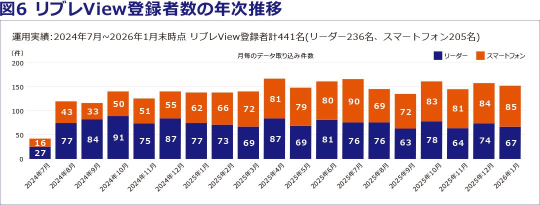 図6 リブレView登録者数の年次推移 運用実績：2024年7月～2026年1月末時点 リブレView登録者計441名（リーダー236名、スマートフォン205名） 月毎のデータ取り込み件数 2024年7月 リーダー 27名 スマートフォン 16名 2024年8月 リーダー 77名 スマートフォン 43名 2024年9月 リーダー 84名 スマートフォン 33名 2024年10月 リーダー 91名 スマートフォン 50名 2024年11月 リーダー 75名 スマートフォン 51名 2024年12月 リーダー 87名 スマートフォン 55名 2025年1月 リーダー 77名 スマートフォン 62名 2025年2月 リーダー 73名 スマートフォン 66名 2025年3月 リーダー 69名 スマートフォン 72名 2025年4月 リーダー 87名 スマートフォン 81名 2025年5月 リーダー 69名 スマートフォン 79名 2025年6月 リーダー 81名 スマートフォン 80名 2025年7月 リーダー 76名 スマートフォン 90名 2025年8月 リーダー 76名 スマートフォン 69名 2025年9月 リーダー 63名 スマートフォン 72名 2025年10月 リーダー 78名 スマートフォン 83名 2025年11月 リーダー 64名 スマートフォン 81名 2025年12月 リーダー 74名 スマートフォン 84名 2026年1月 リーダー 67名 スマートフォン 85名